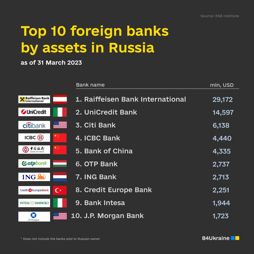 Raiffeisen, UniCredit, and Citi profited the most among foreign banks in Russia