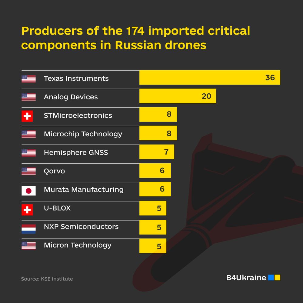 2/3 of foreign components in Russian drones are made in the US, China is the main supplier