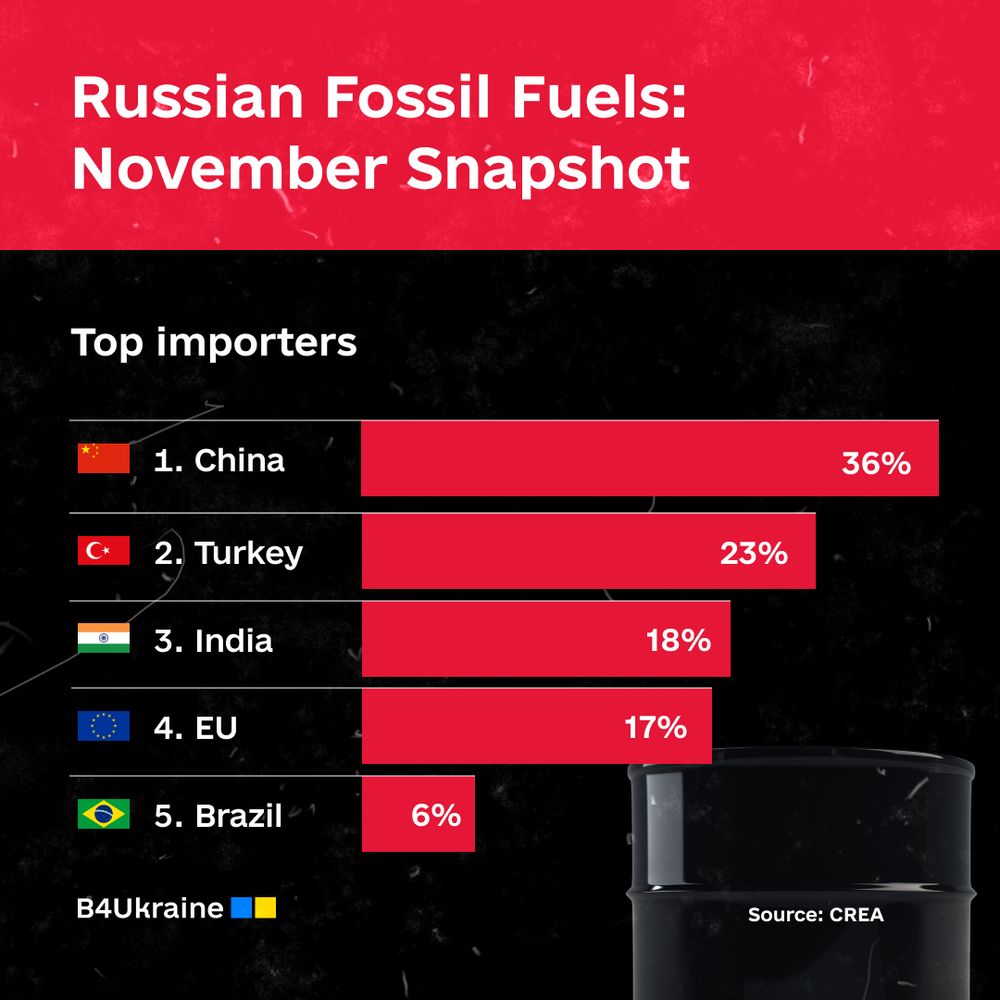 Russian Oil & Gas: November Snapshot