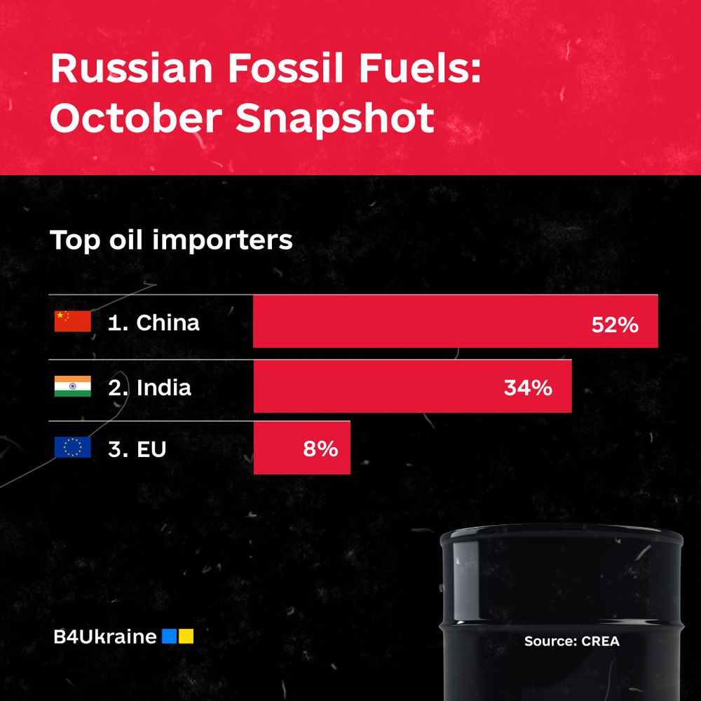 Russian Oil & Gas: October Snapshot