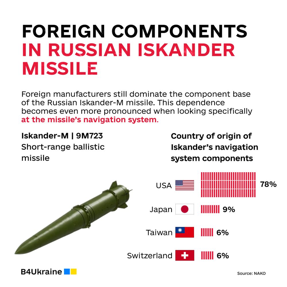 78% of Iskander Navigation Microelectronics Are US-Origin