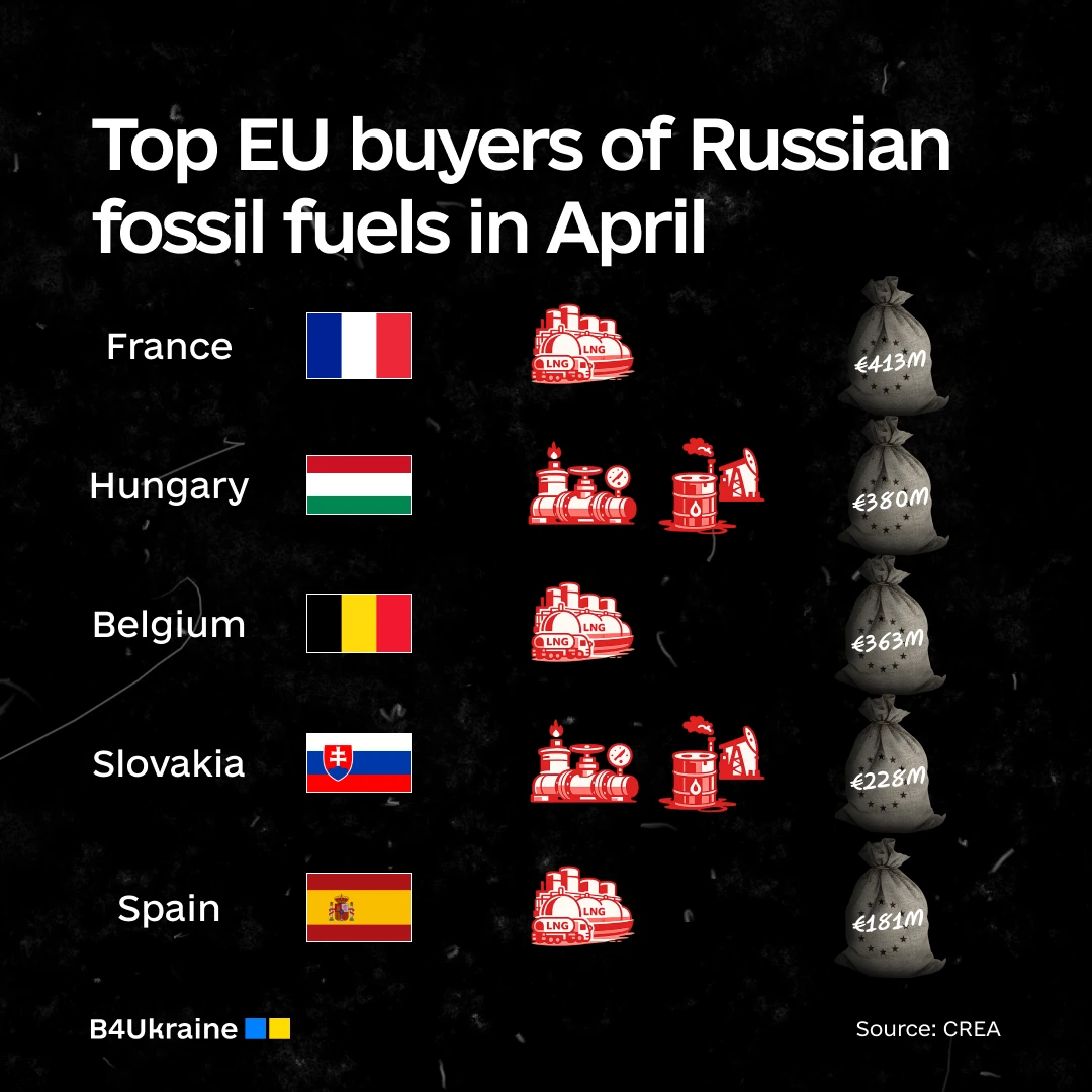 Five EU Countries Sent €1.6 Billion to Russia for Fossil Fuels in One Month