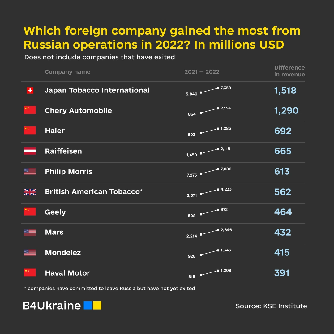 big B4Ukraine Coalition