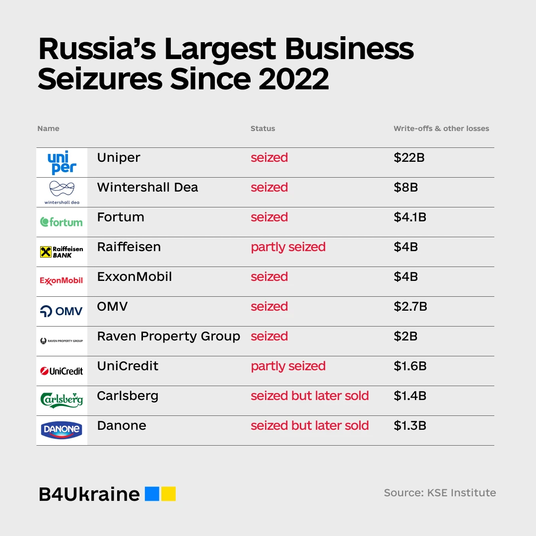 Foreign Companies Lost Over 170 Billion USD in Russia Since 2022