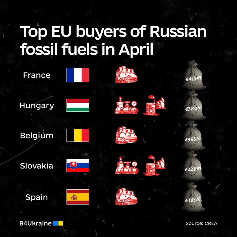 Five EU Countries Sent €1.6 Billion to Russia for Fossil Fuels in One Month