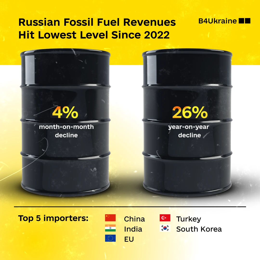 Russian Fossil Fuel Revenues Hit Lowest Level Since 2022