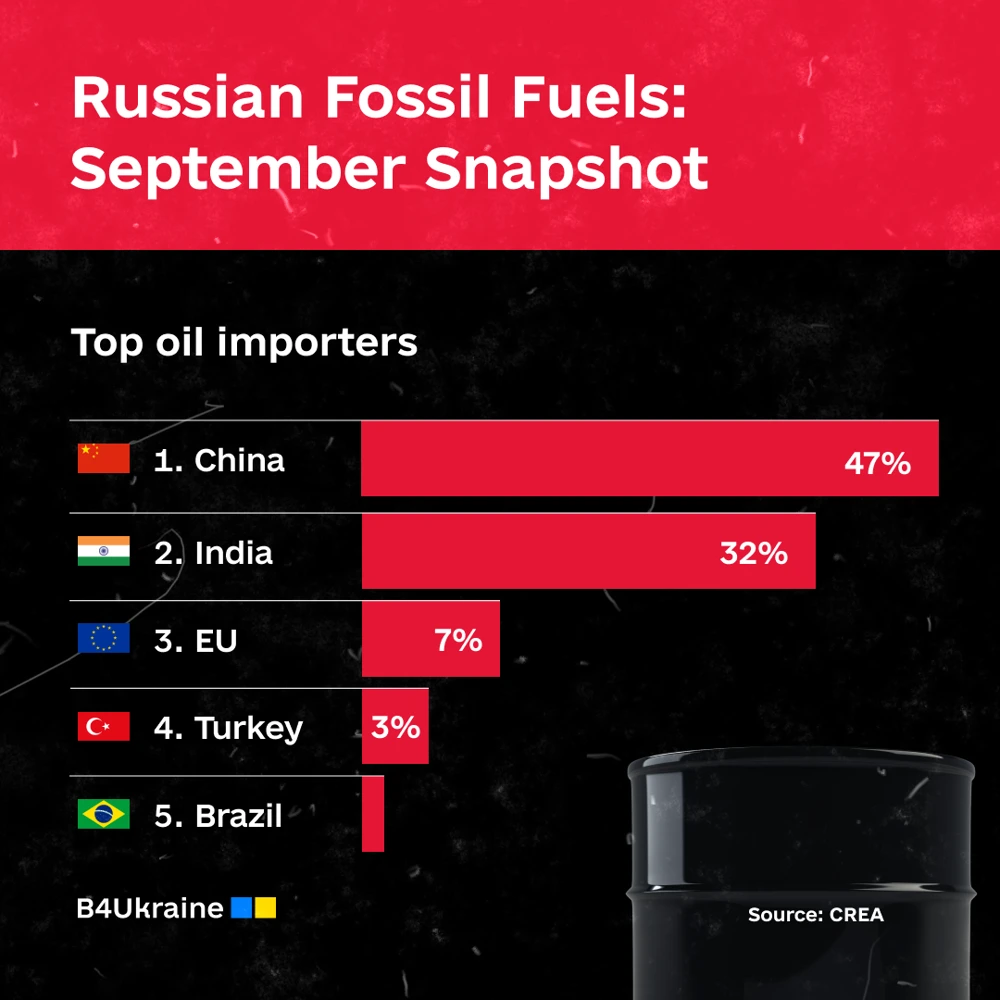 Russian Oil & Gas: September Snapshot