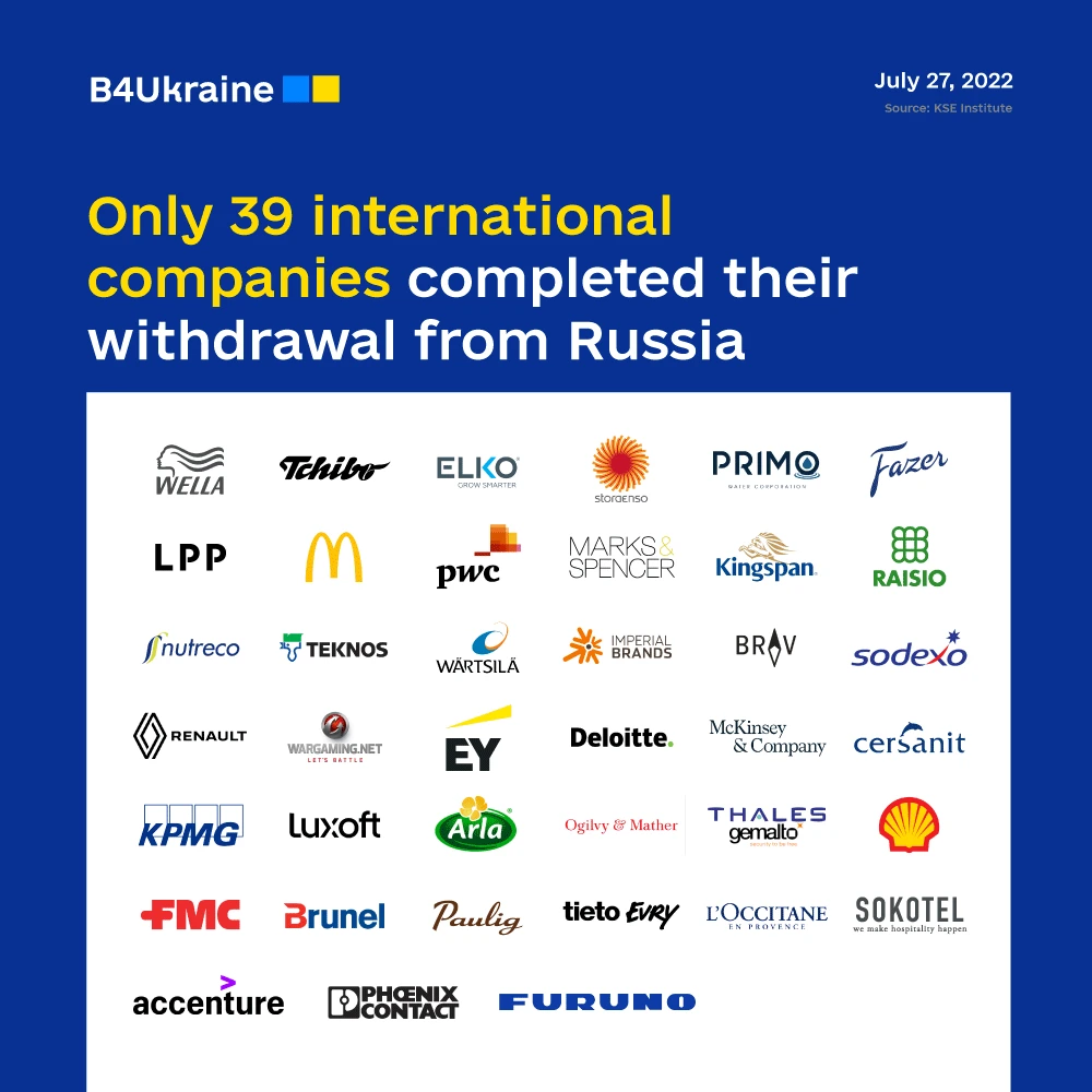 While over 400 companies have announced their plans to leave the Russian market, only 39 companies completed the sale of their business in the aggressor country