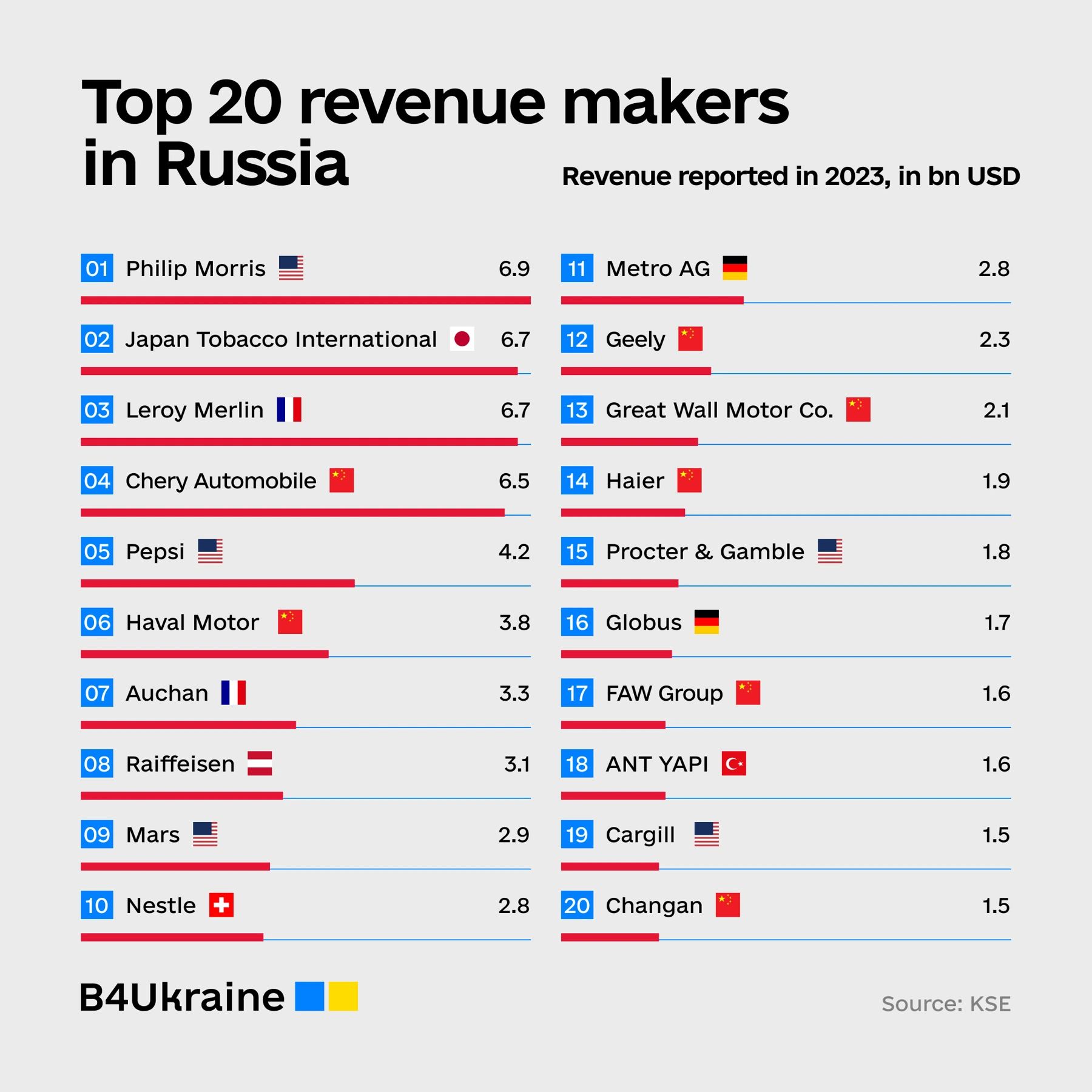 big B4Ukraine Coalition