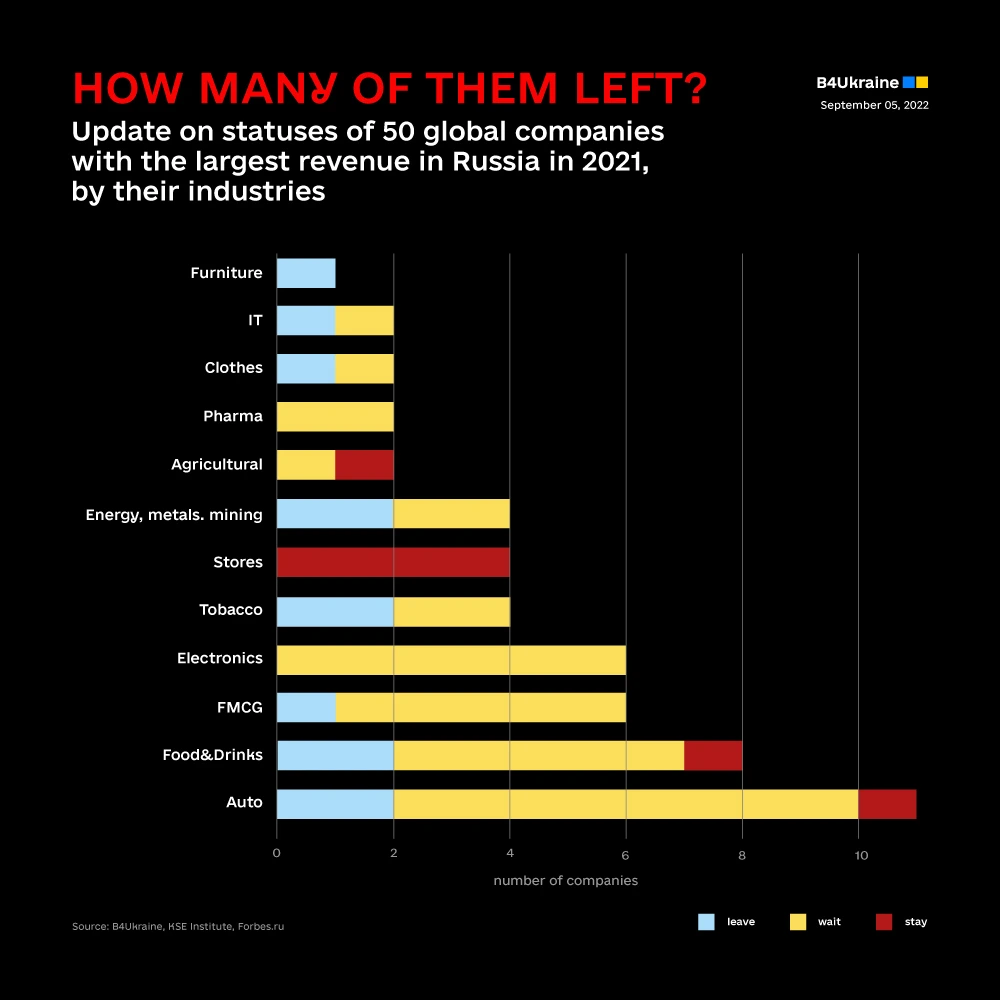 Some 38 out of the top 50 international companies with the highest revenues in Russia have been operating there since the beginning of the war on Ukraine