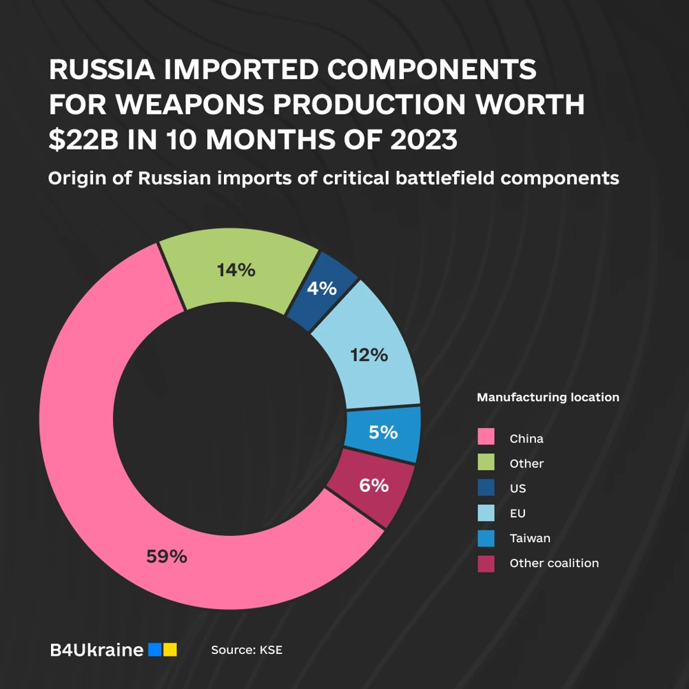 Western tech and China in Russia's military supplies
