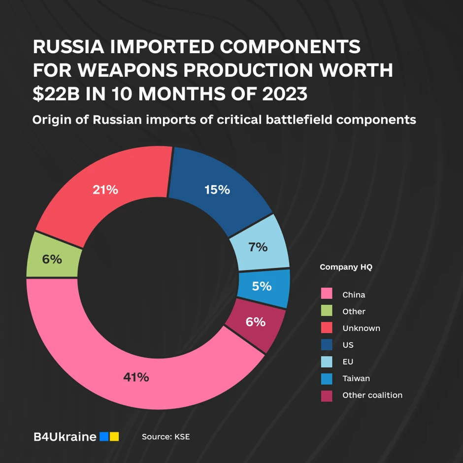 B4Ukraine Coalition