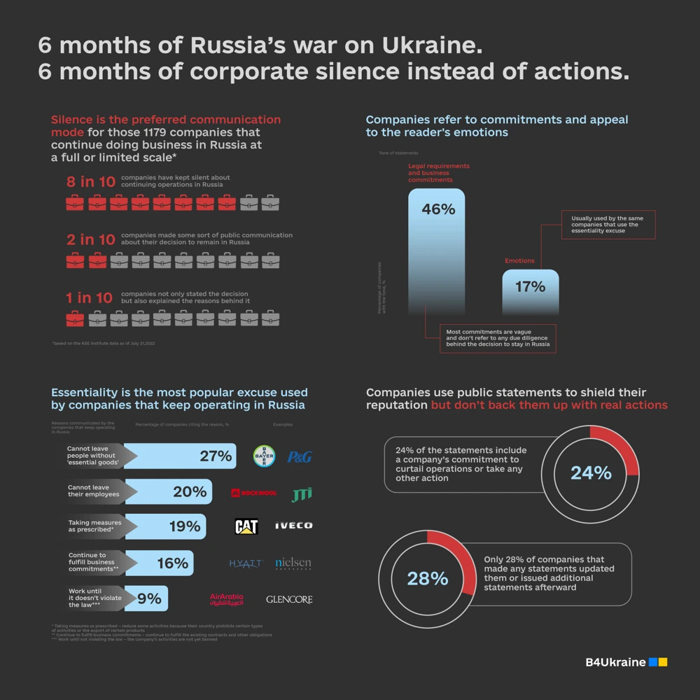 Silence is the preferred communication mode for most companies that keep doing business in Russia at a full or limited scale