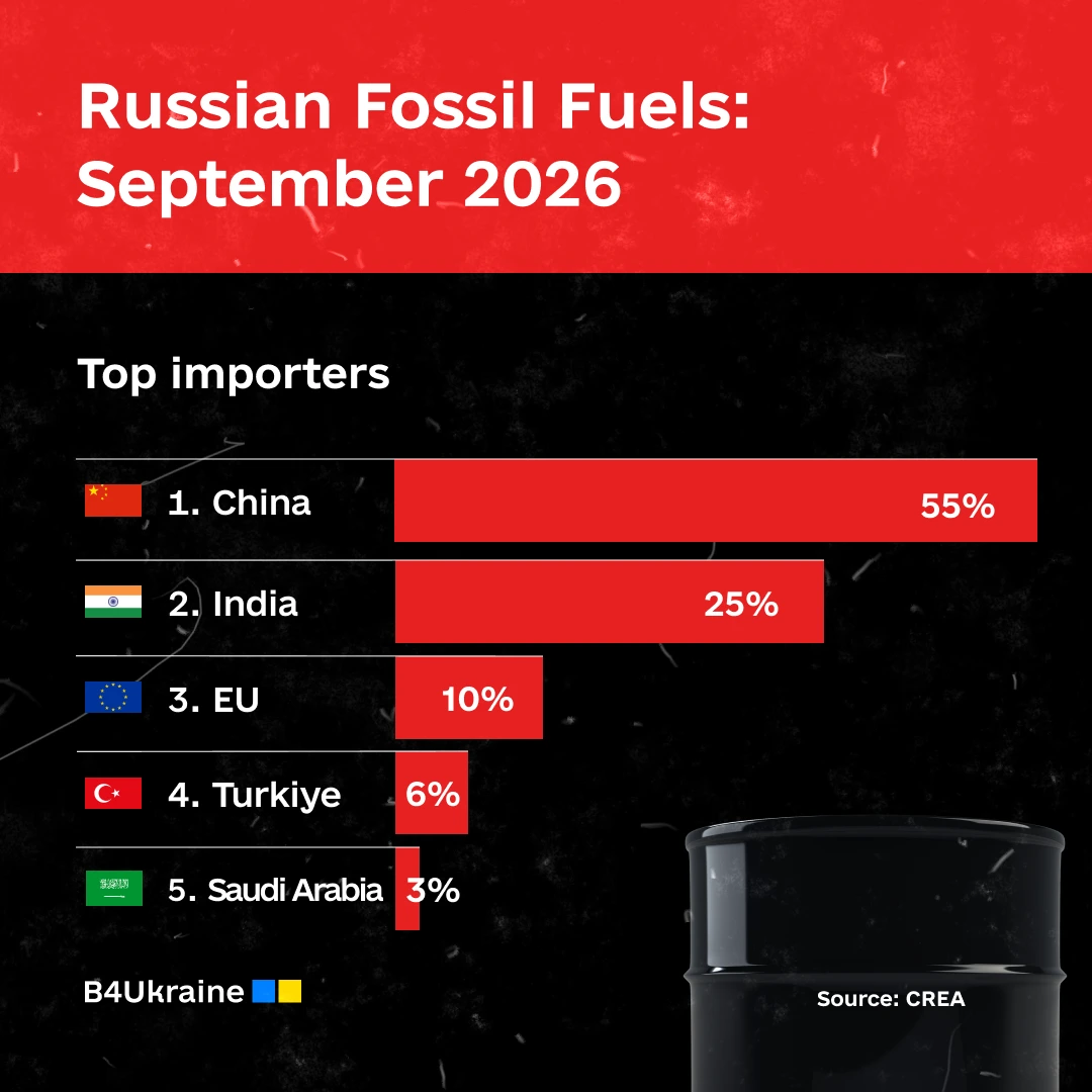 B4Ukraine calls on EU to end Russian LNG imports as bloc becomes third-largest buyer of Russian fossil fuels